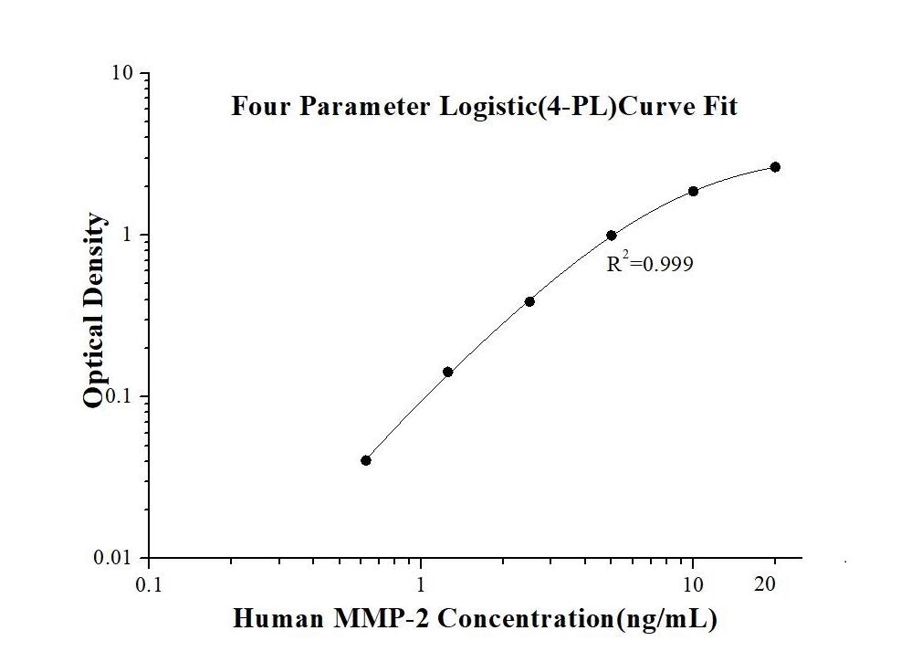 Human MMP-2 ELISA Kit
