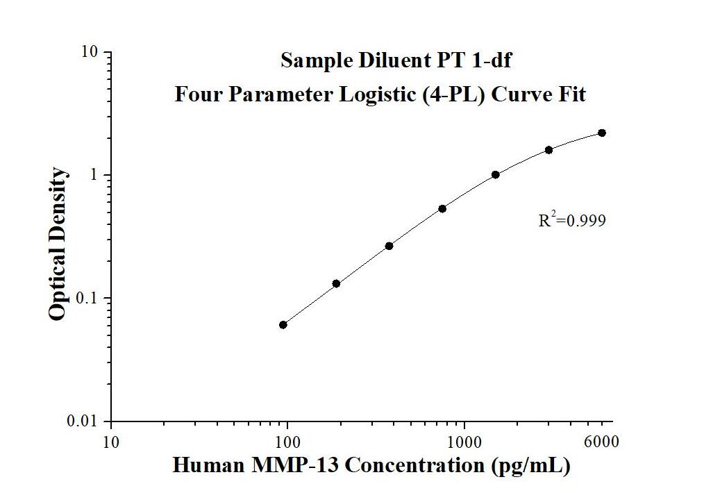 Human MMP-13 ELISA Kit