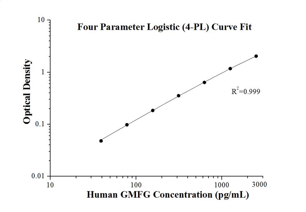 Human GMFG ELISA Kit