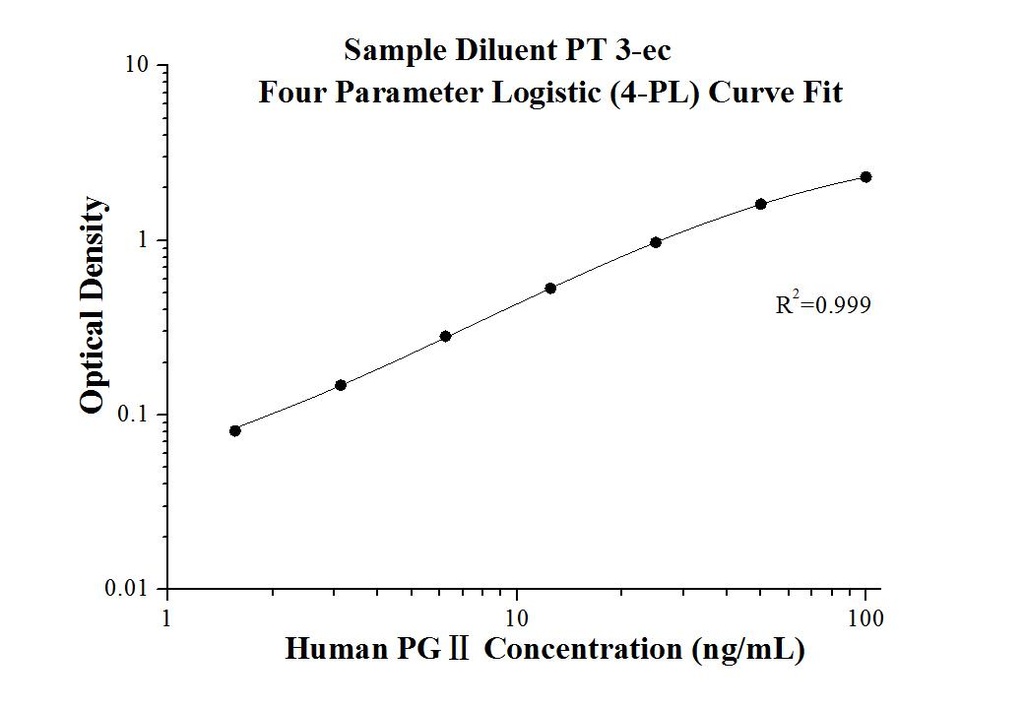 Human PGⅡ ELISA Kit