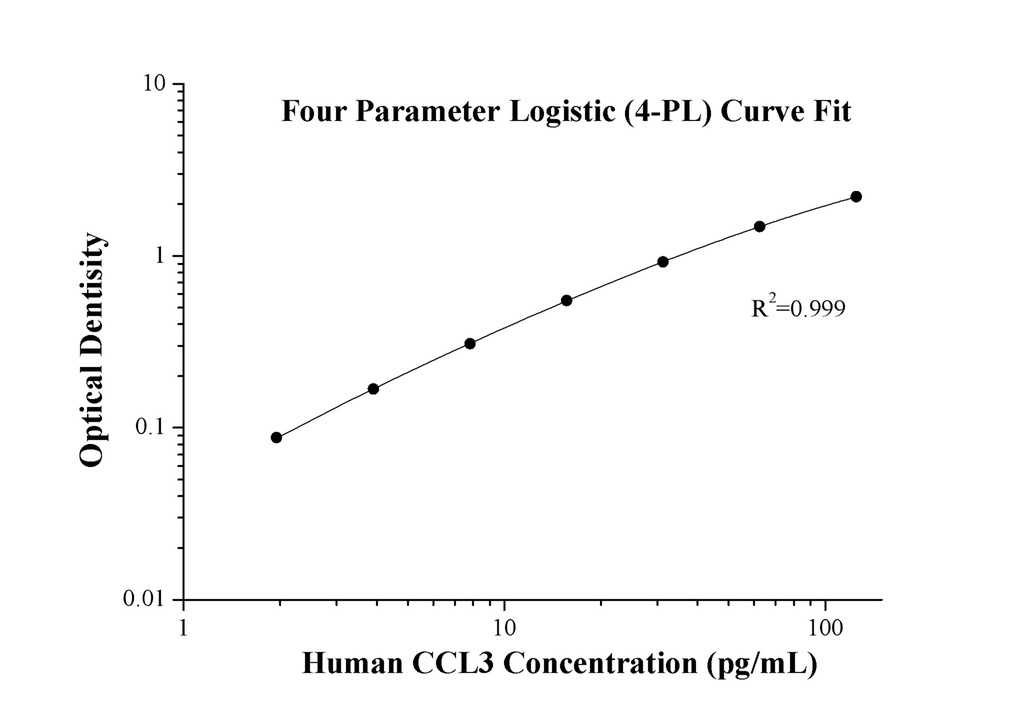 Human CCL3 ELISA Kit