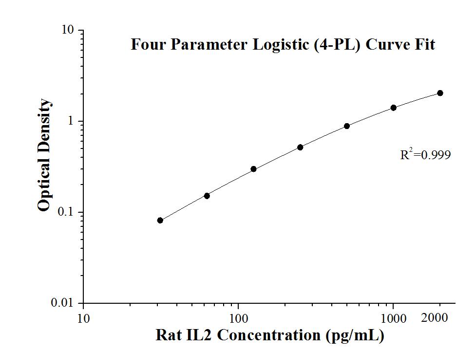 Rat IL-2 ELISA Kit