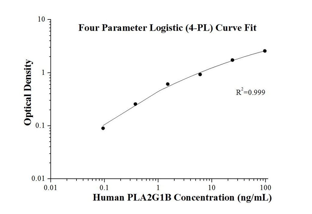 Human PLA2G1B ELISA Kit