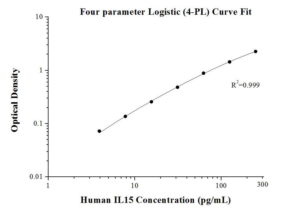 Human IL-15 ELISA Kit