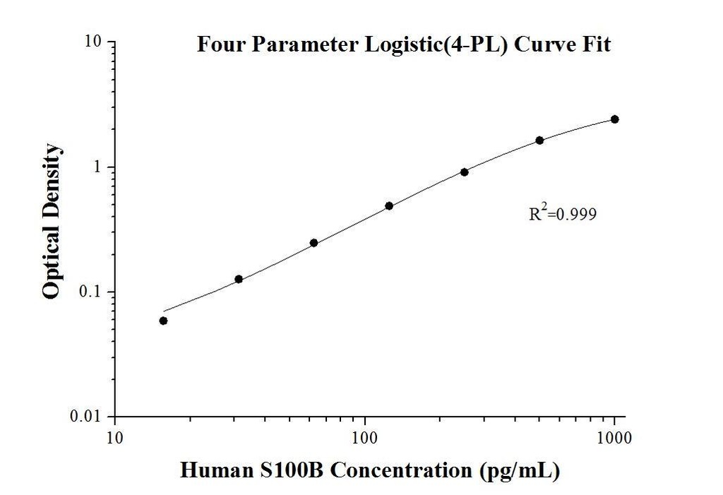 Human S100B ELISA Kit