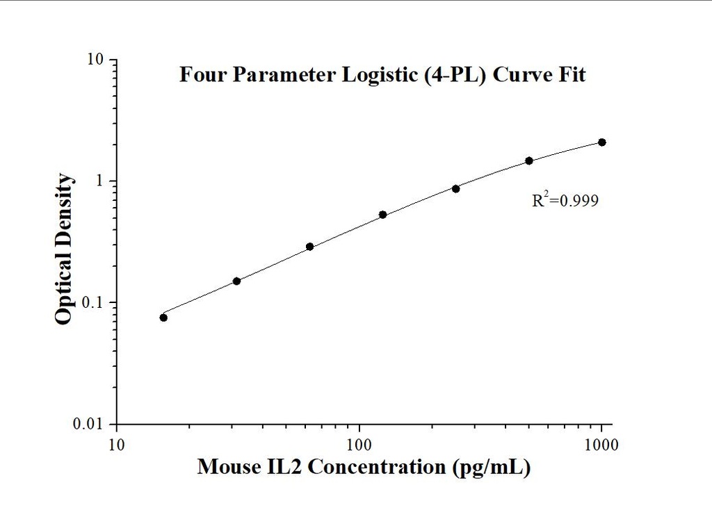 Mouse IL-2 ELISA Kit