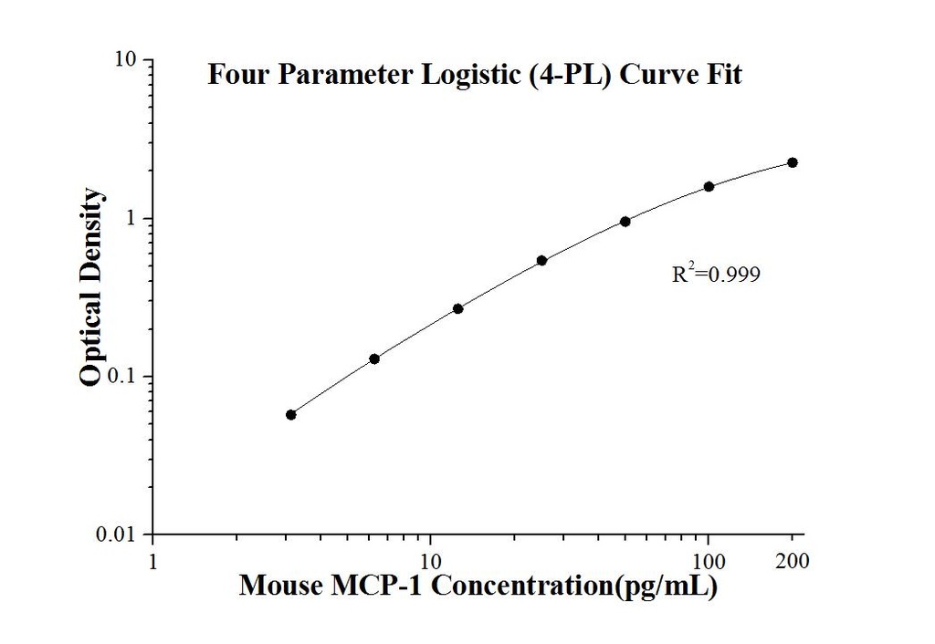 Mouse MCP-1 ELISA Kit