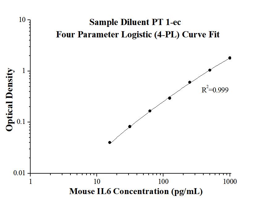 Mouse IL-6 ELISA Kit
