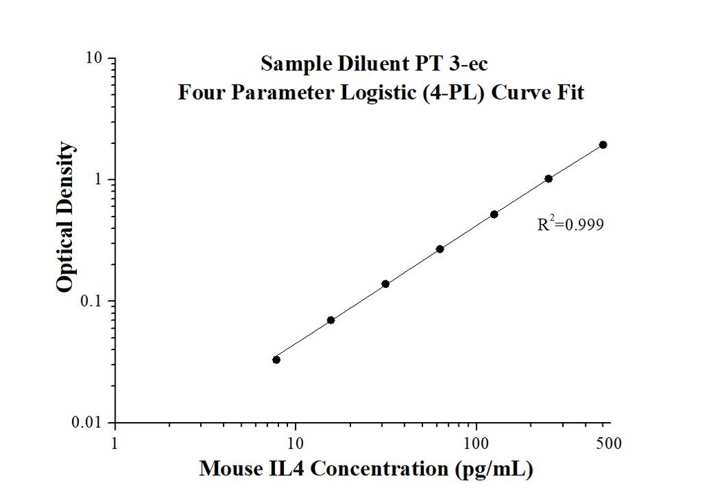 Mouse IL-4 ELISA Kit