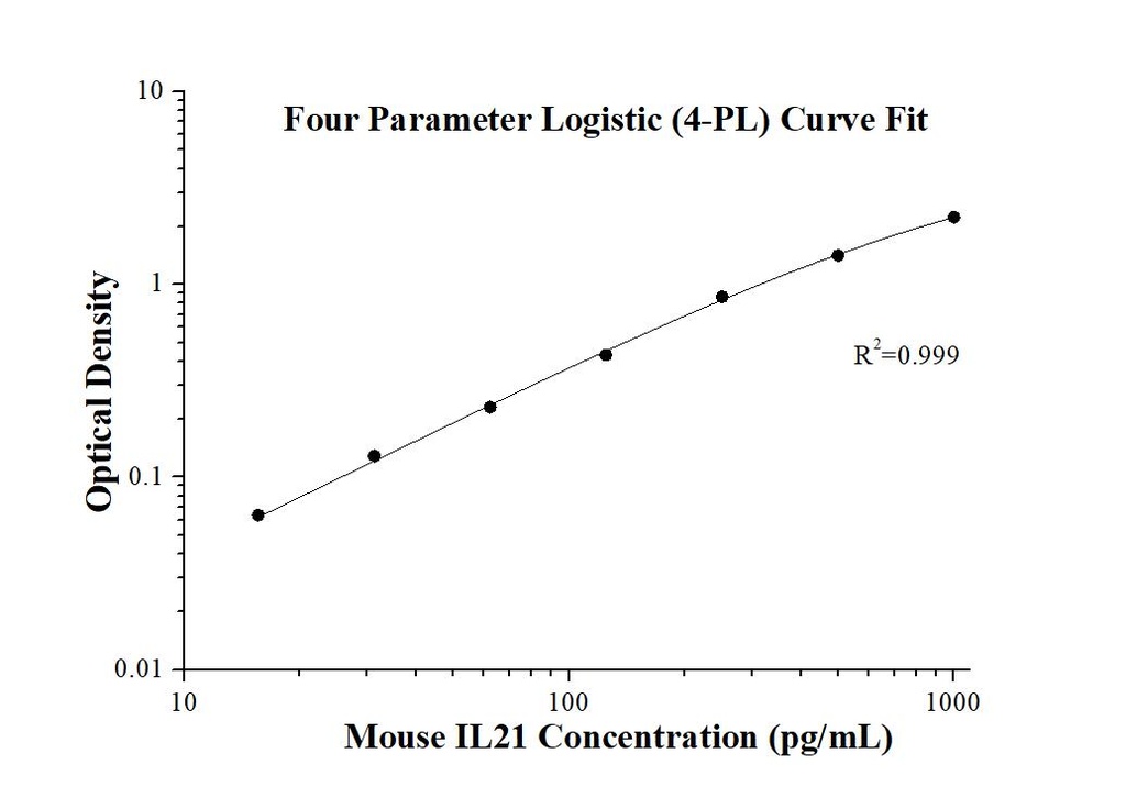 Mouse IL-21 ELISA Kit