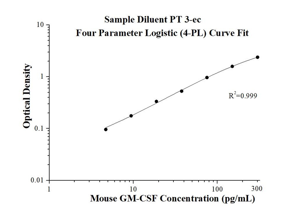 Mouse GM-CSF ELISA Kit