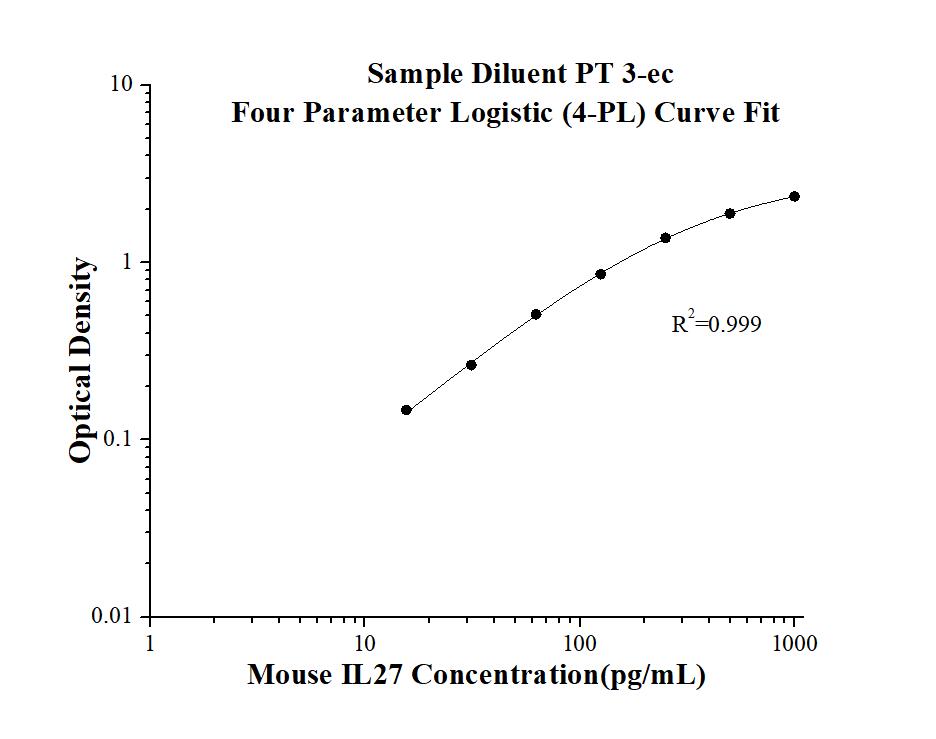 Mouse IL-27 ELISA Kit