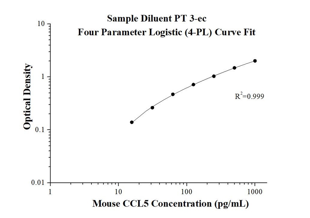 Mouse CCL5 ELISA Kit