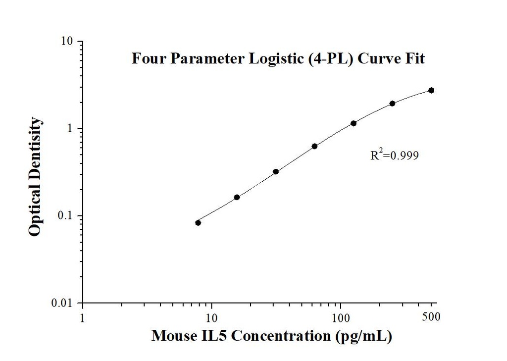 Mouse IL-5 ELISA Kit