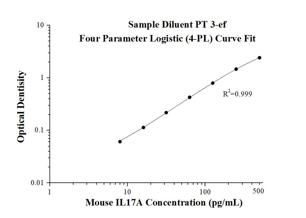 Mouse IL-17A ELISA Kit