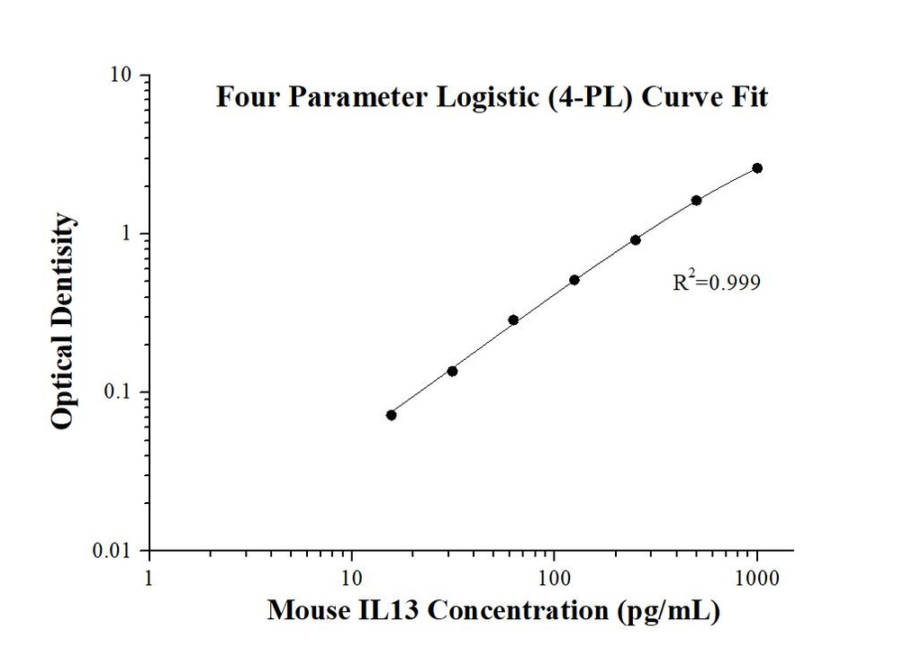 Mouse IL-13 ELISA Kit