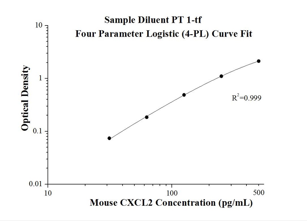 Mouse CXCL2 ELISA Kit