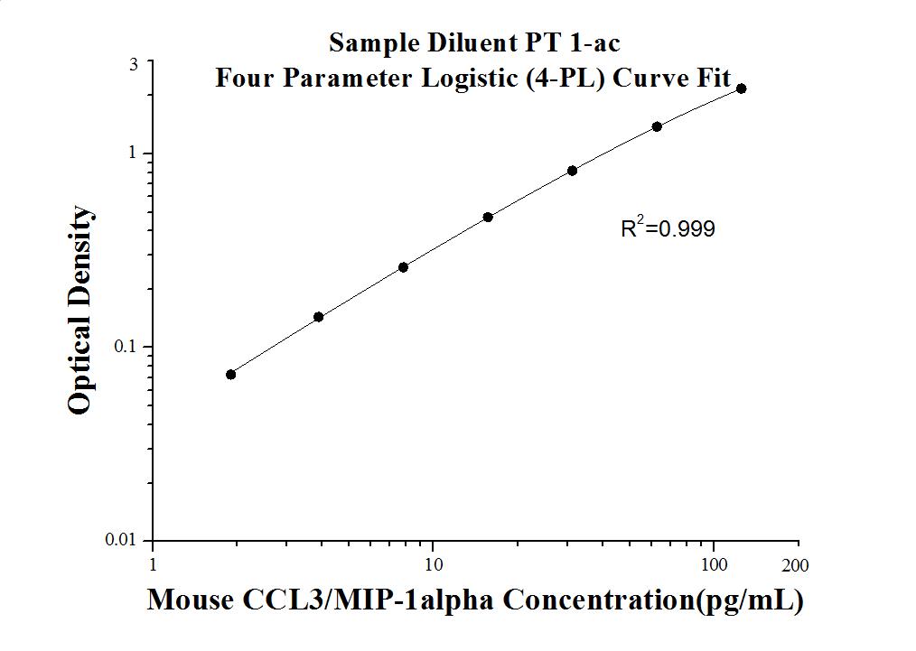 Mouse CCL3 ELISA Kit