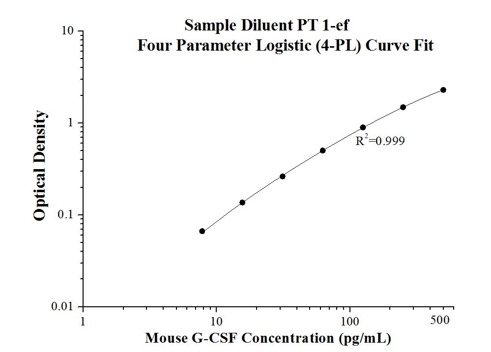Mouse G-CSF ELISA Kit