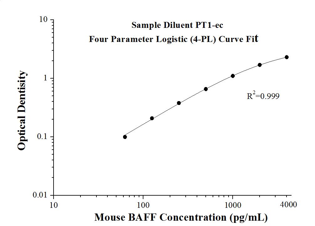Mouse BAFF ELISA Kit