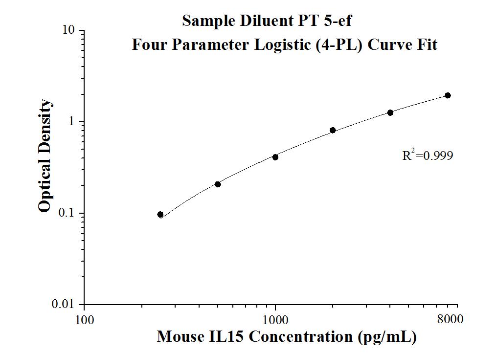 Mouse IL-15 ELISA Kit