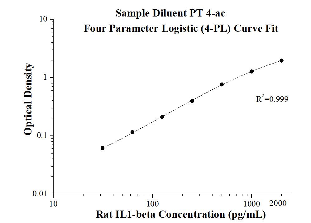 Rat IL-1 beta ELISA Kit