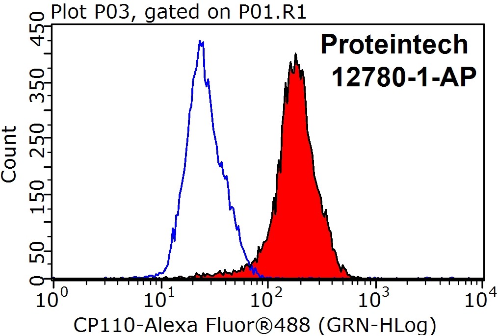CP110 Polyclonal antibody