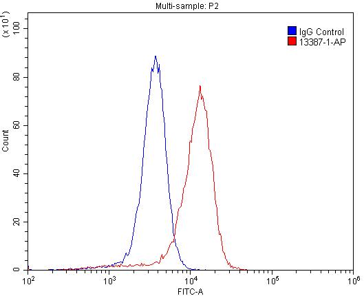 CCRL2 Polyclonal antibody