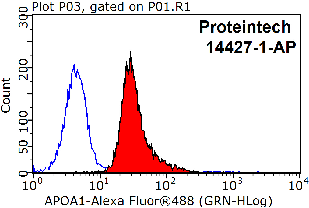 Apolipoprotein AI Polyclonal antibody