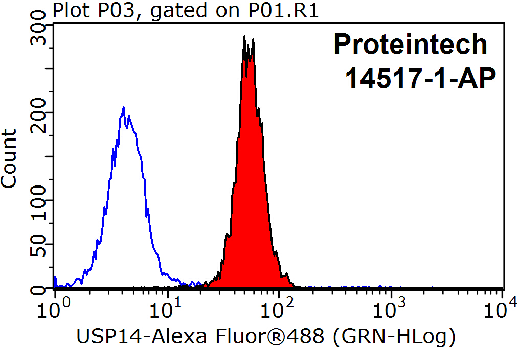 USP14 Polyclonal antibody