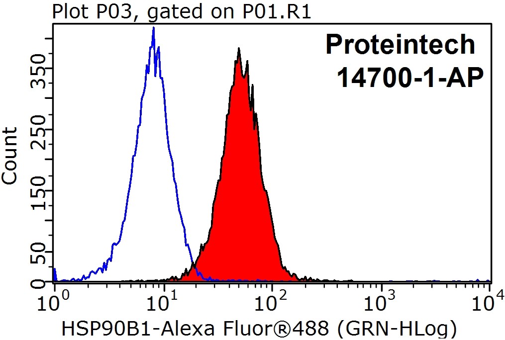 GRP94 Polyclonal antibody