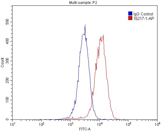 PDGFRL Polyclonal antibody