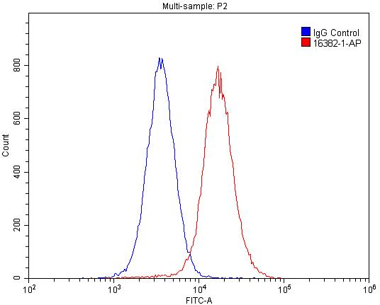 Alpha 1 Antitrypsin Polyclonal antibody