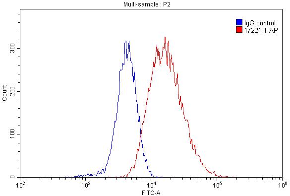 HLA-DRA Polyclonal antibody