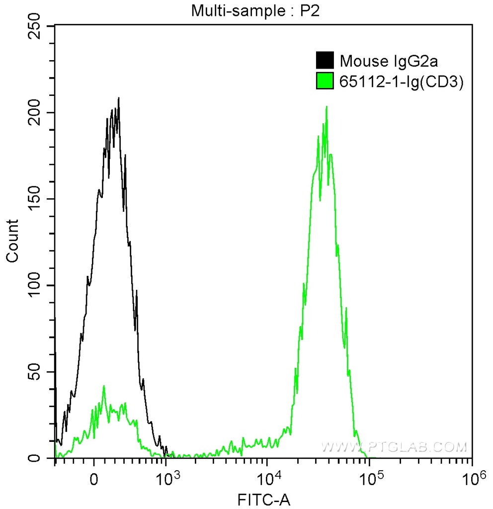 Anti-Human CD3 (Hit3a)