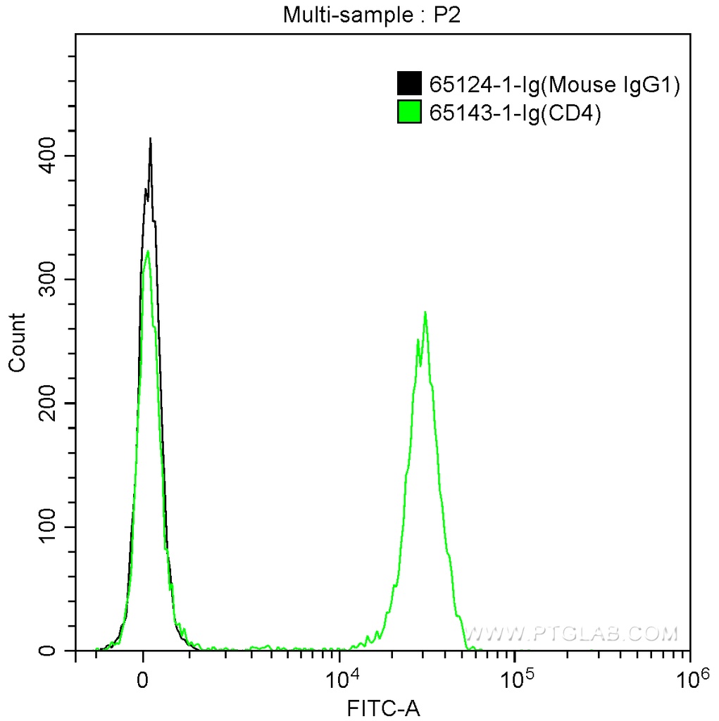 Mouse IgG1 Isotype Control (MOPC-21)