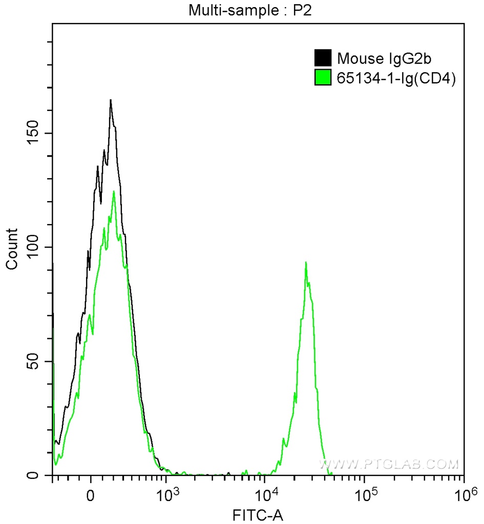 Anti-Human CD4 (OKT4)
