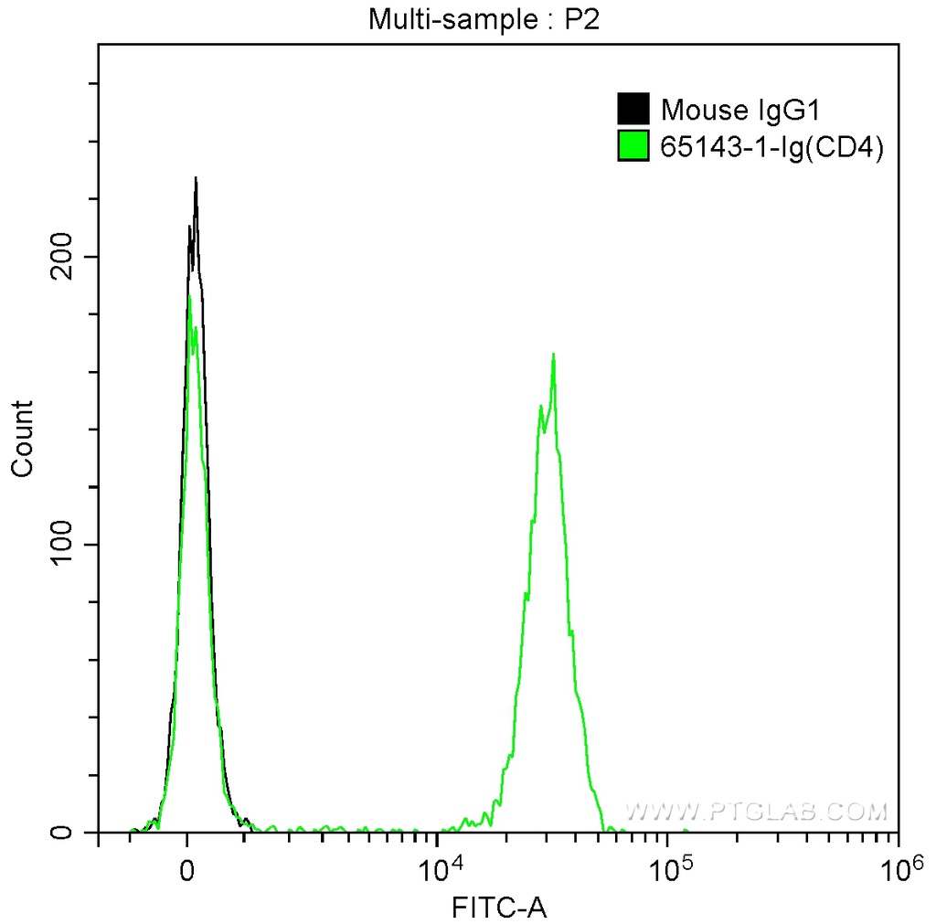 Anti-Human CD4 (RPA-T4)