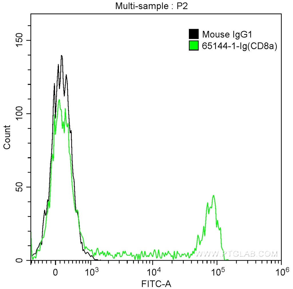 Anti-Human CD8a (RPA-T8)