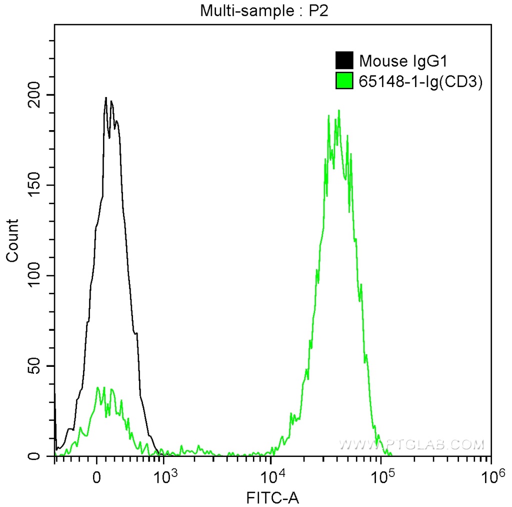 Anti-Human CD3 (SK7)