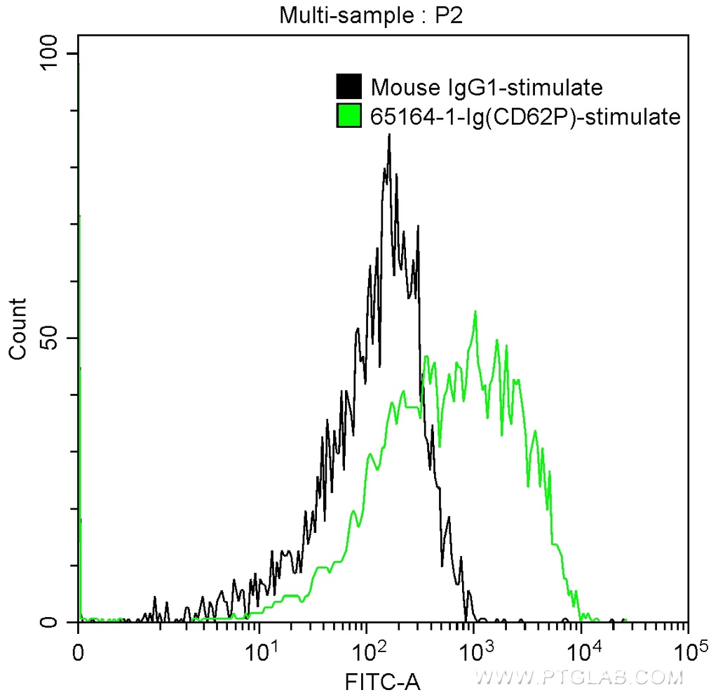 Anti-Human CD62P (AK4)