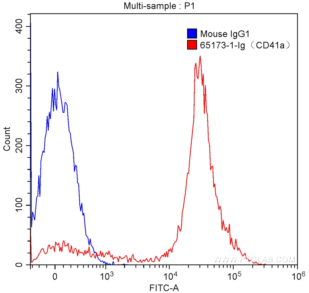 Anti-Human CD41a (HIP8)