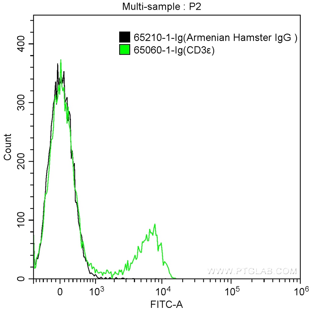Armenian Hamster IgG Isotype Control  (PIP)