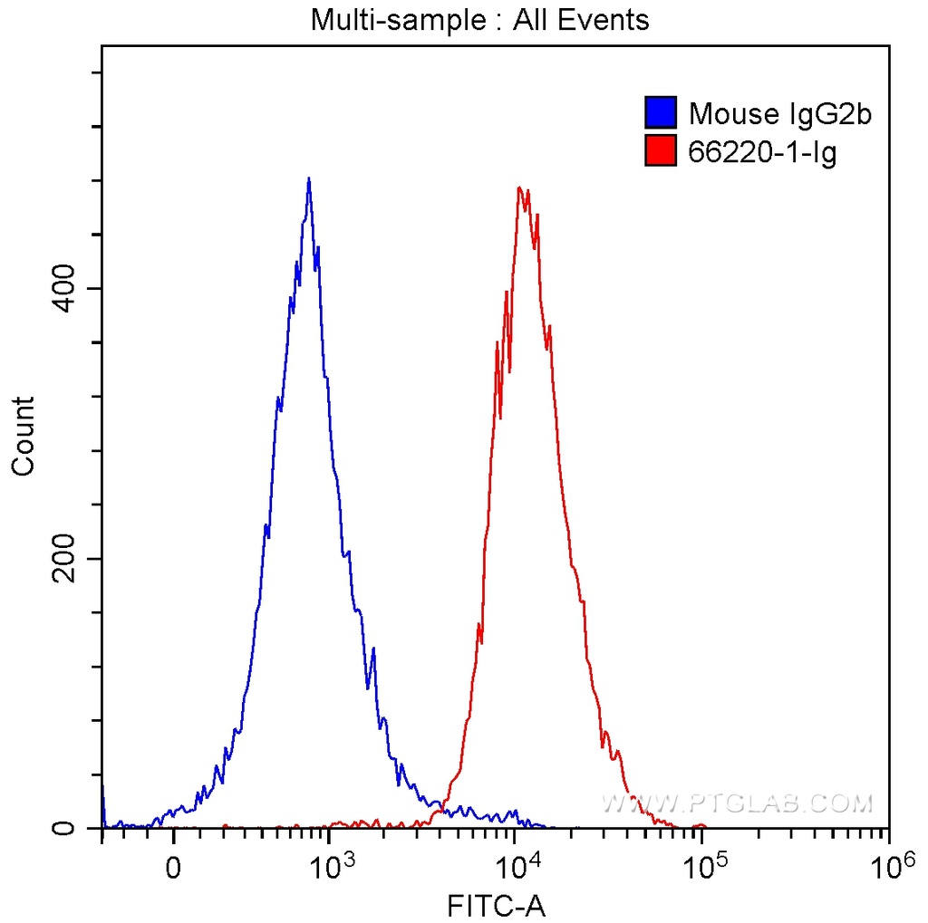 PD-1/CD279 Monoclonal antibody