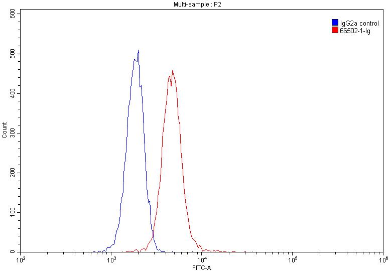 CD40L/CD154 Monoclonal antibody