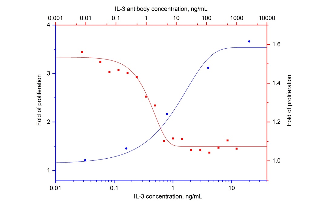 NeutraKine® IL-3 Monoclonal antibody