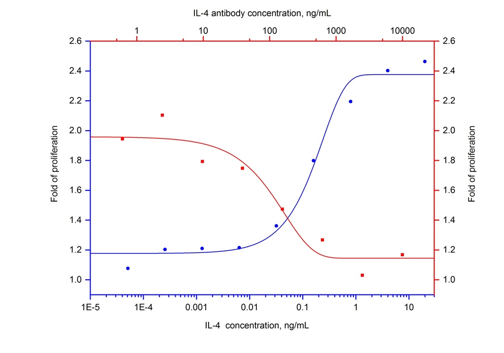 NeutraKine® IL-4 Monoclonal antibody