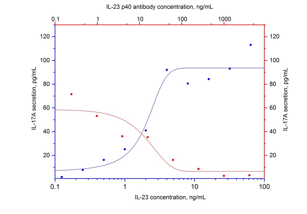 NeutraKine® IL-23 p40 Monoclonal antibody