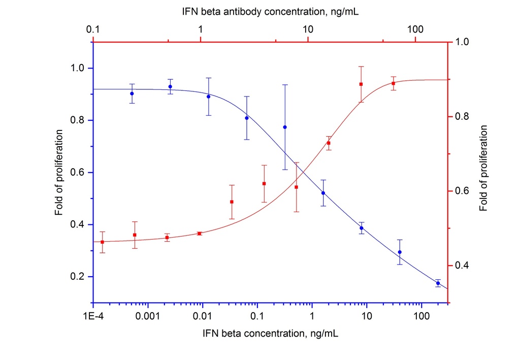 NeutraKine® IFN beta Monoclonal antibody