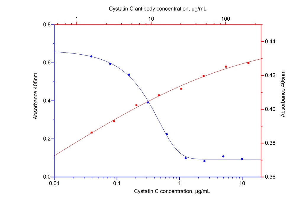 NeutraKine® Cystatin C Monoclonal antibody